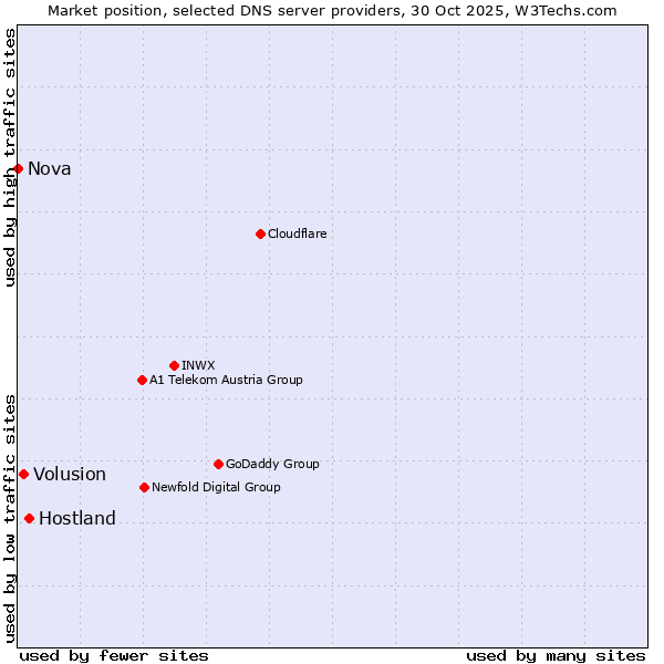 Market position of Hostland vs. Volusion vs. Nova