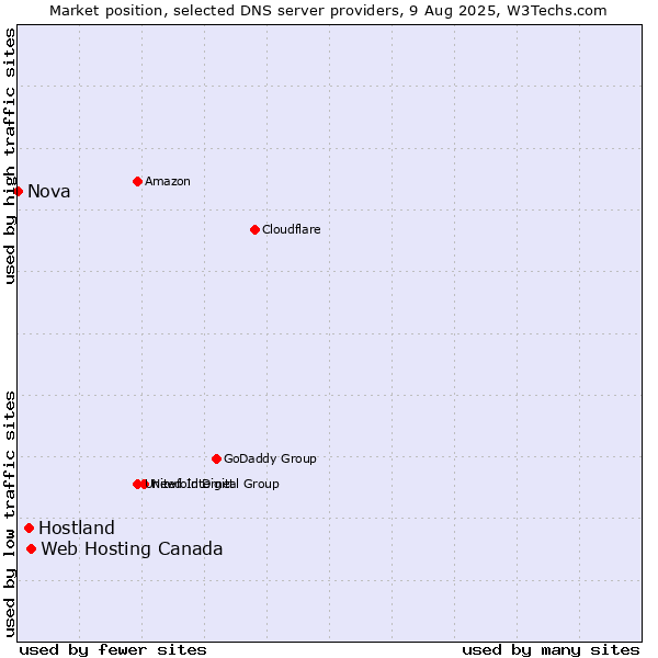 Market position of Web Hosting Canada vs. Hostland vs. Nova
