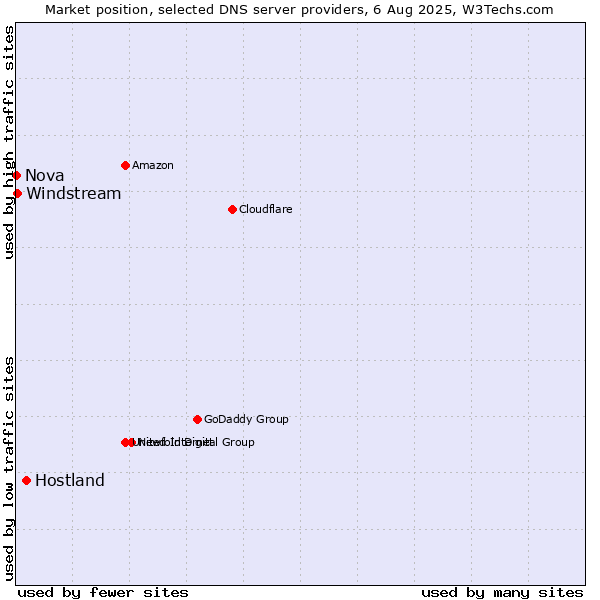 Market position of Hostland vs. Windstream vs. Nova