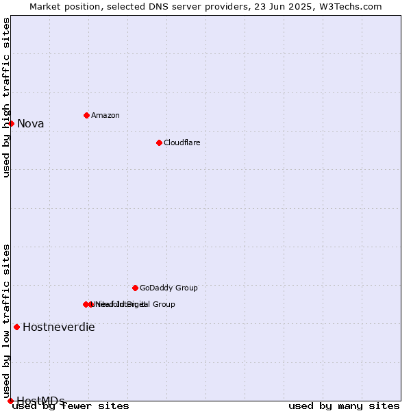 Market position of Hostneverdie vs. Nova vs. HostMDs