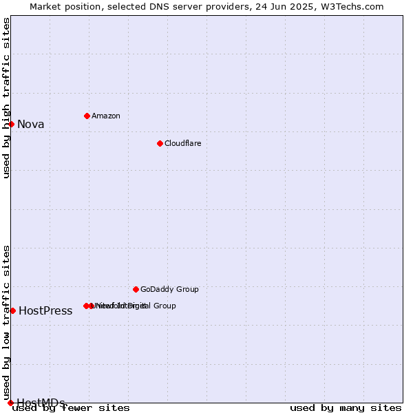 Market position of HostPress vs. Nova vs. HostMDs