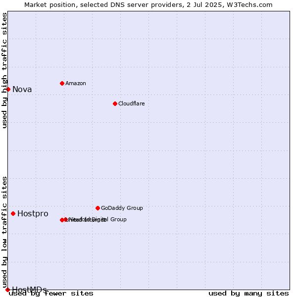Market position of Hostpro vs. Nova vs. HostMDs