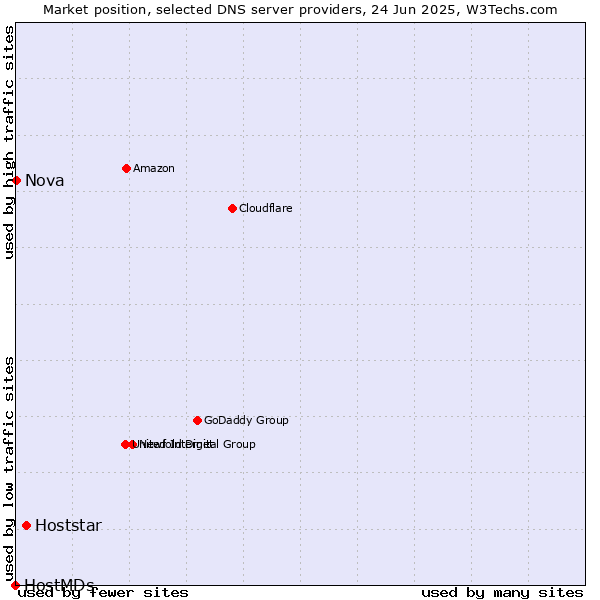 Market position of Hoststar vs. Nova vs. HostMDs