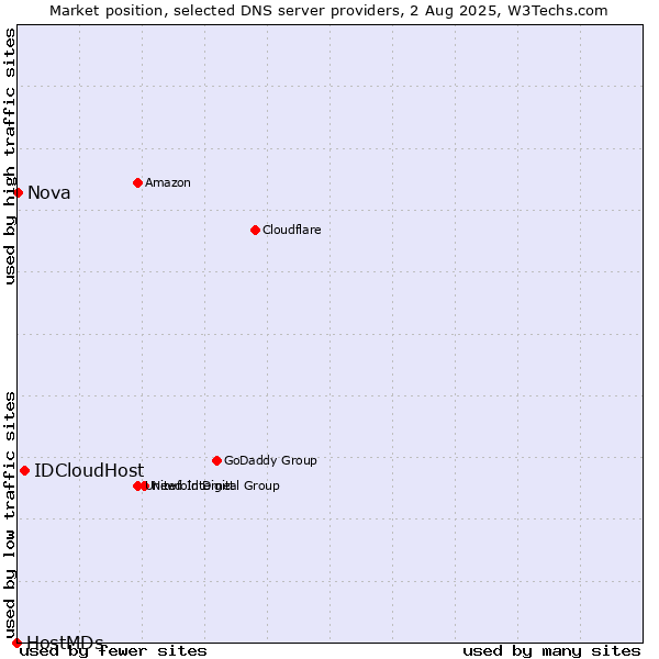 Market position of IDCloudHost vs. Nova vs. HostMDs