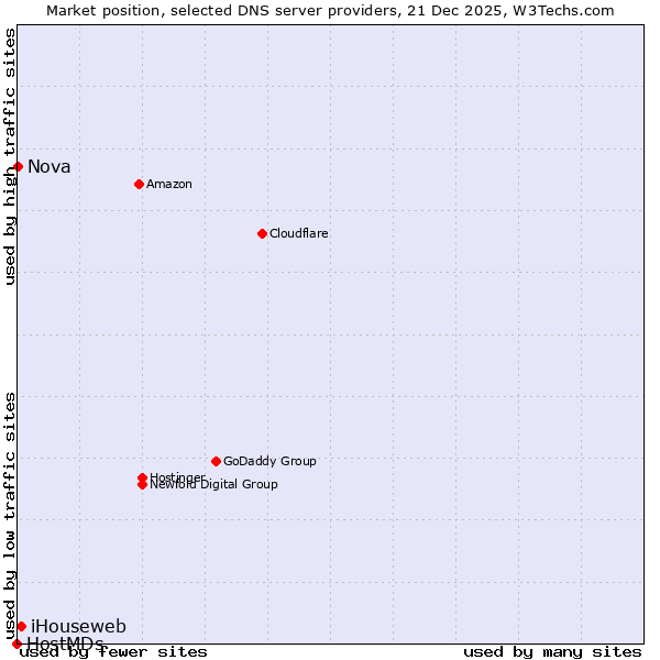 Market position of iHouseweb vs. Nova vs. HostMDs