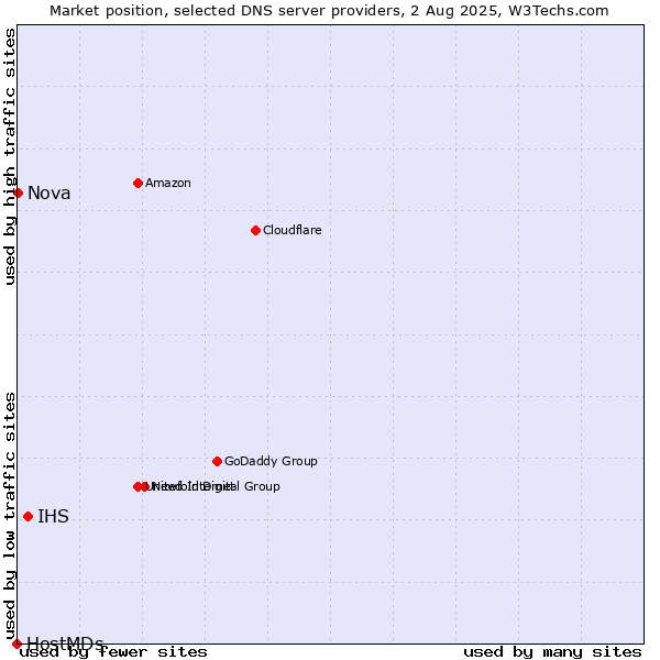 Market position of IHS vs. Nova vs. HostMDs