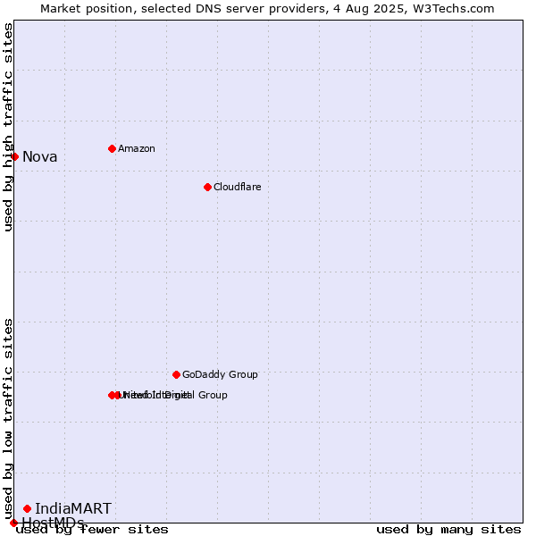 Market position of IndiaMART vs. Nova vs. HostMDs
