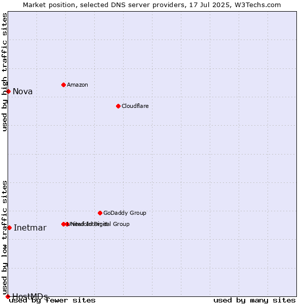 Market position of Inetmar vs. Nova vs. HostMDs