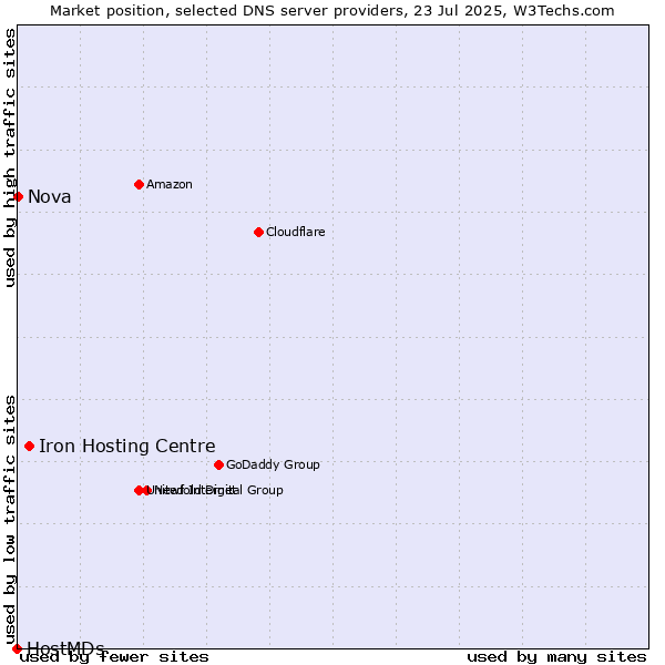 Market position of Iron Hosting Centre vs. Nova vs. HostMDs