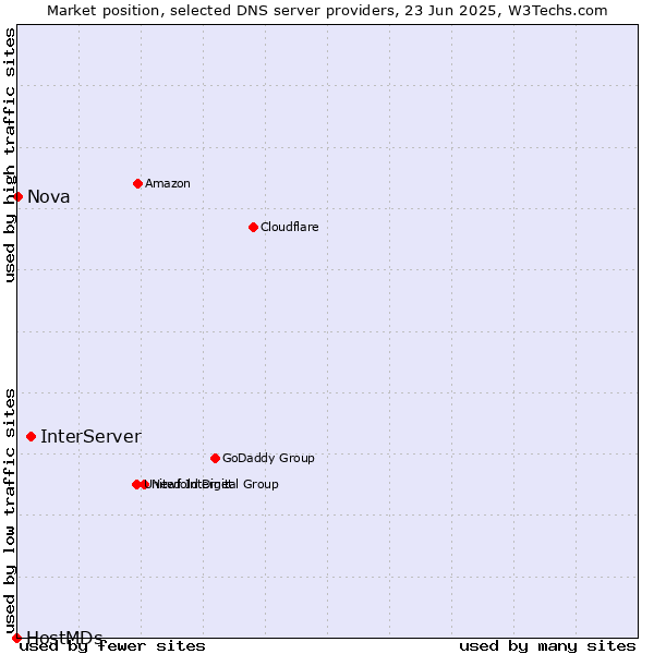Market position of InterServer vs. Nova vs. HostMDs
