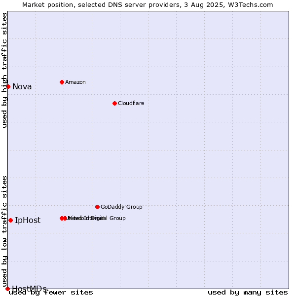 Market position of IpHost vs. Nova vs. HostMDs