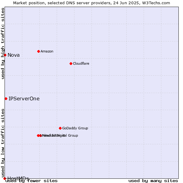 Market position of IPServerOne vs. Nova vs. HostMDs