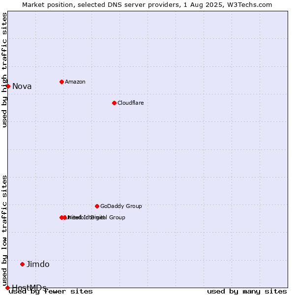 Market position of Jimdo vs. Nova vs. HostMDs