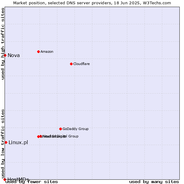 Market position of Linux.pl vs. Nova vs. HostMDs