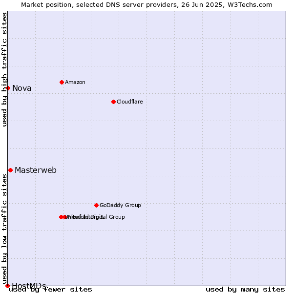 Market position of Masterweb vs. Nova vs. HostMDs
