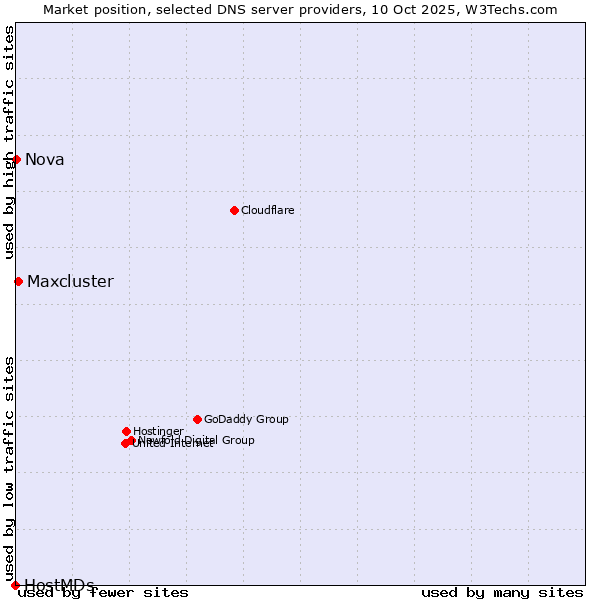 Market position of Maxcluster vs. Nova vs. HostMDs