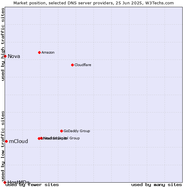 Market position of mCloud vs. Nova vs. HostMDs