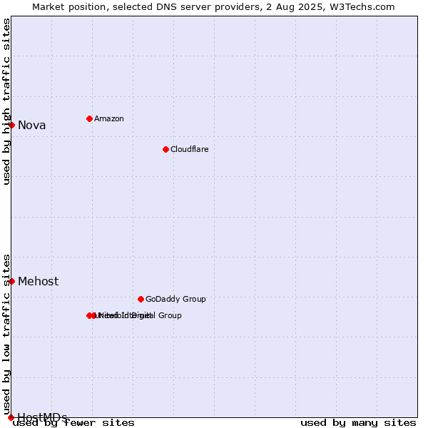 Market position of Mehost vs. Nova vs. HostMDs