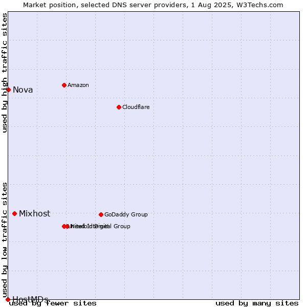 Market position of Mixhost vs. Nova vs. HostMDs