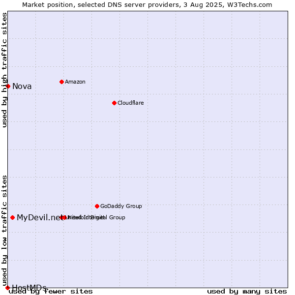 Market position of MyDevil.net vs. Nova vs. HostMDs