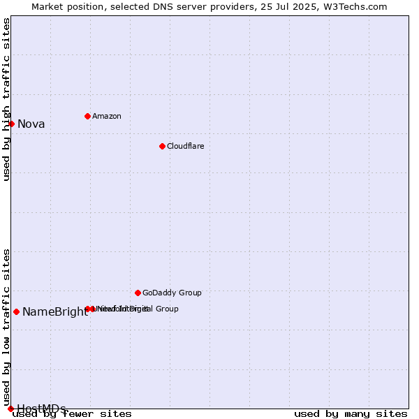 Market position of NameBright vs. Nova vs. HostMDs