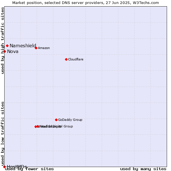 Market position of Nameshield vs. Nova vs. HostMDs