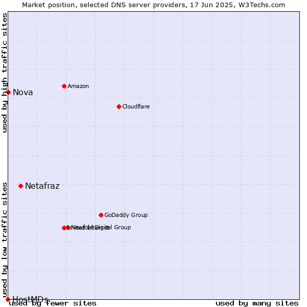Market position of Netafraz vs. Nova vs. HostMDs