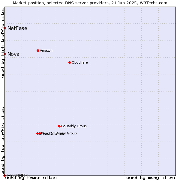Market position of Nova vs. NetEase vs. HostMDs