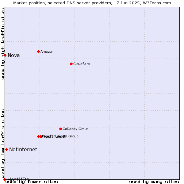 Market position of Netinternet vs. Nova vs. HostMDs