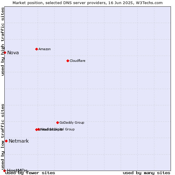 Market position of Netmark vs. Nova vs. HostMDs