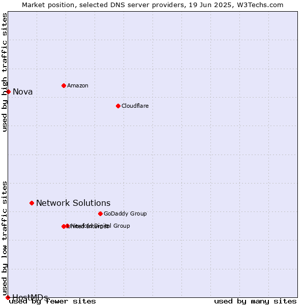 Market position of Network Solutions vs. Nova vs. HostMDs