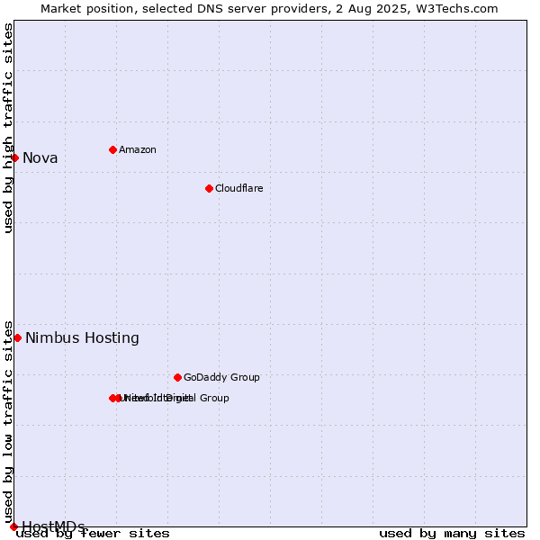 Market position of Nimbus Hosting vs. Nova vs. HostMDs