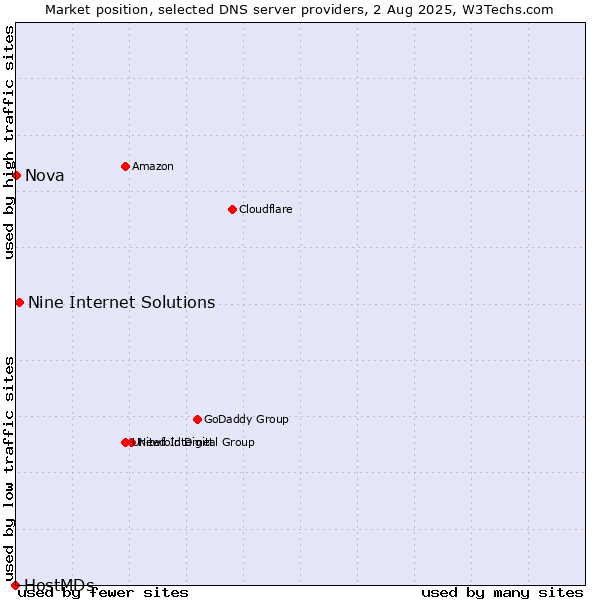Market position of Nine Internet Solutions vs. Nova vs. HostMDs