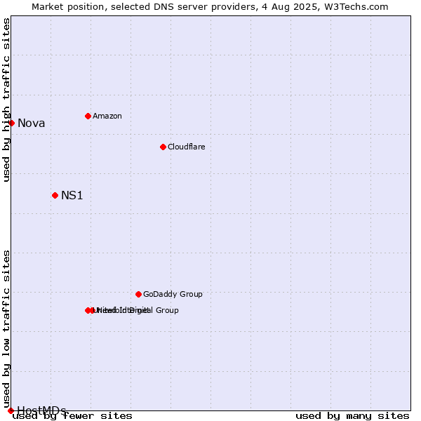Market position of NS1 vs. Nova vs. HostMDs