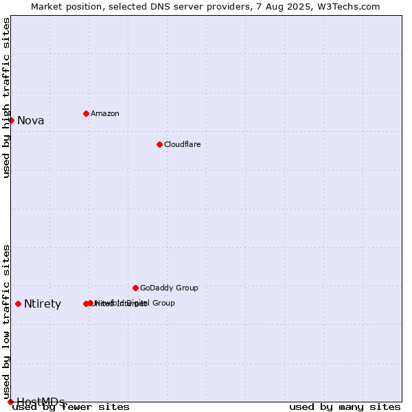 Market position of Ntirety vs. Nova vs. HostMDs