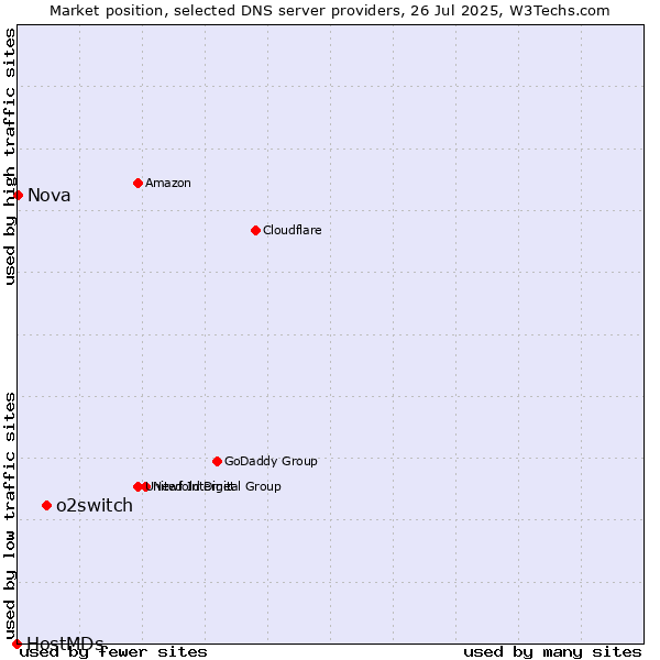 Market position of o2switch vs. Nova vs. HostMDs