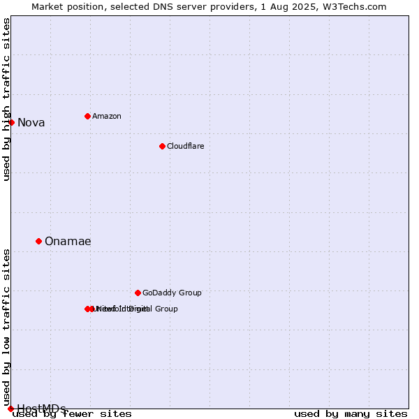 Market position of Onamae vs. Nova vs. HostMDs