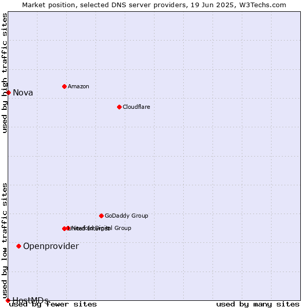 Market position of Openprovider vs. Nova vs. HostMDs