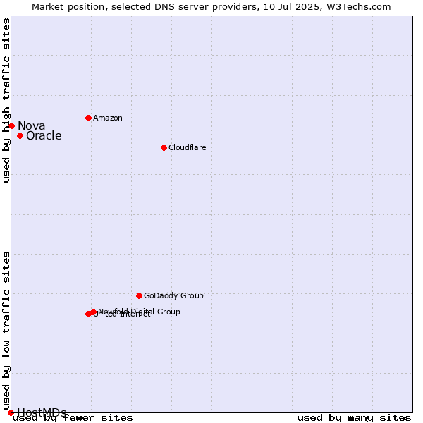 Market position of Oracle vs. Nova vs. HostMDs