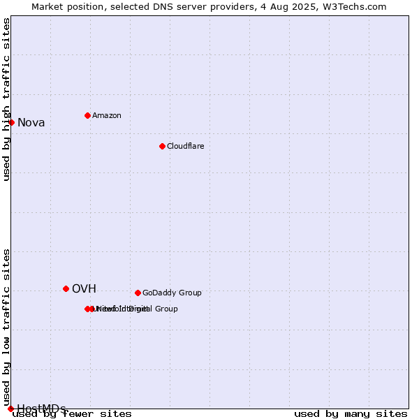 Market position of OVH vs. Nova vs. HostMDs