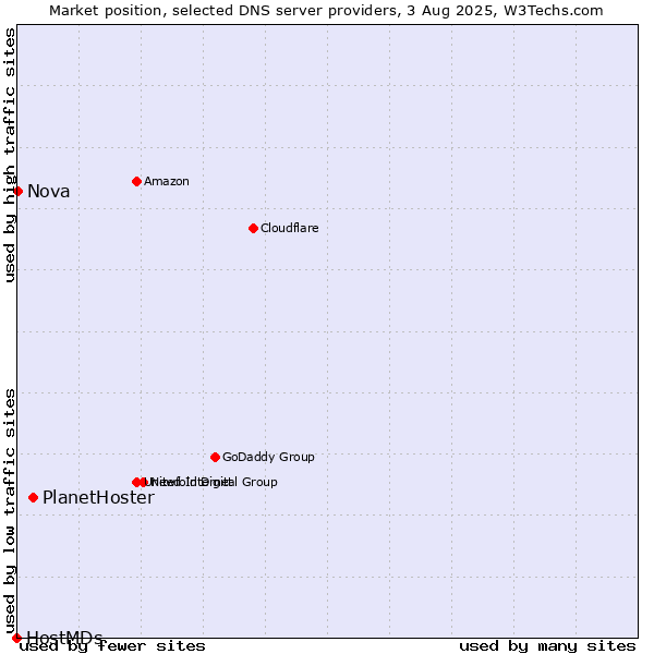 Market position of PlanetHoster vs. Nova vs. HostMDs