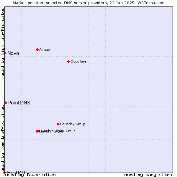 Market position of PointDNS vs. Nova vs. HostMDs