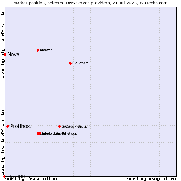 Market position of Profihost vs. Nova vs. HostMDs