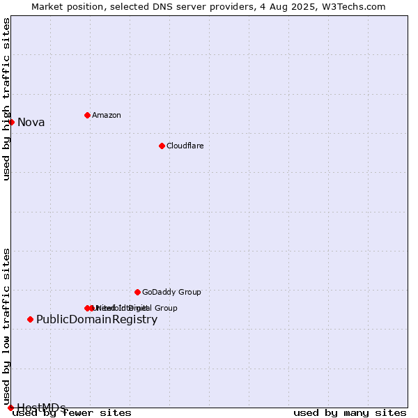 Market position of PublicDomainRegistry vs. Nova vs. HostMDs
