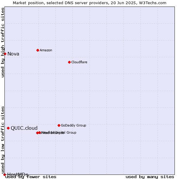 Market position of QUIC.cloud vs. Nova vs. HostMDs