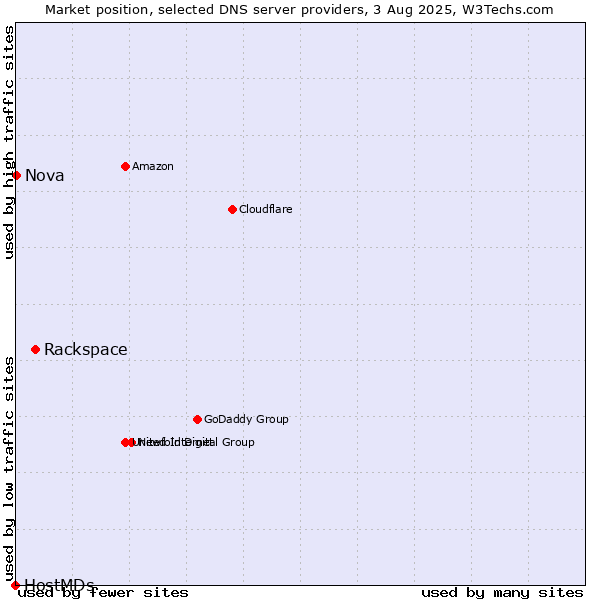Market position of Rackspace vs. Nova vs. HostMDs
