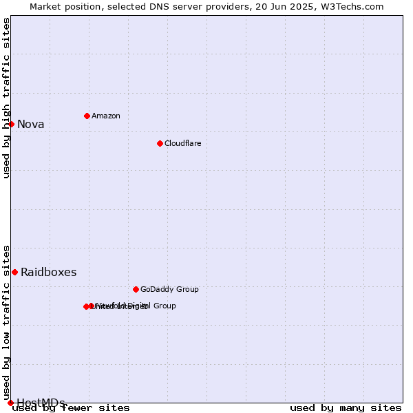 Market position of Raidboxes vs. Nova vs. HostMDs