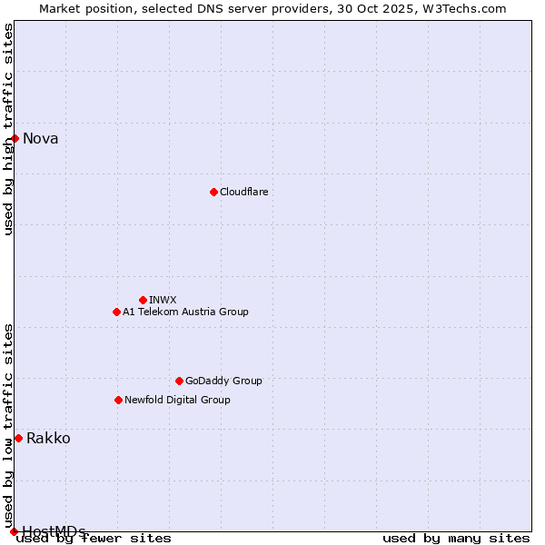 Market position of Rakko vs. Nova vs. HostMDs