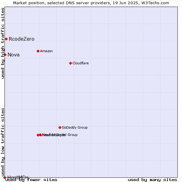Market position of RcodeZero vs. Nova vs. HostMDs