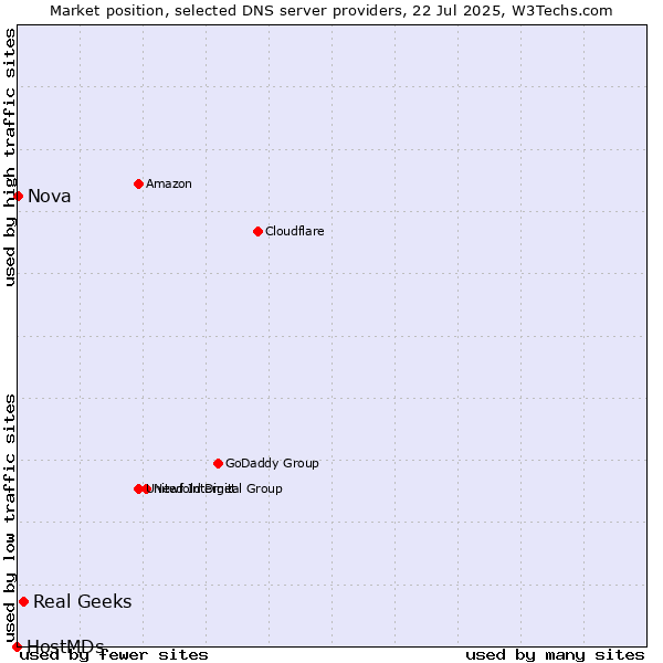 Market position of Real Geeks vs. Nova vs. HostMDs